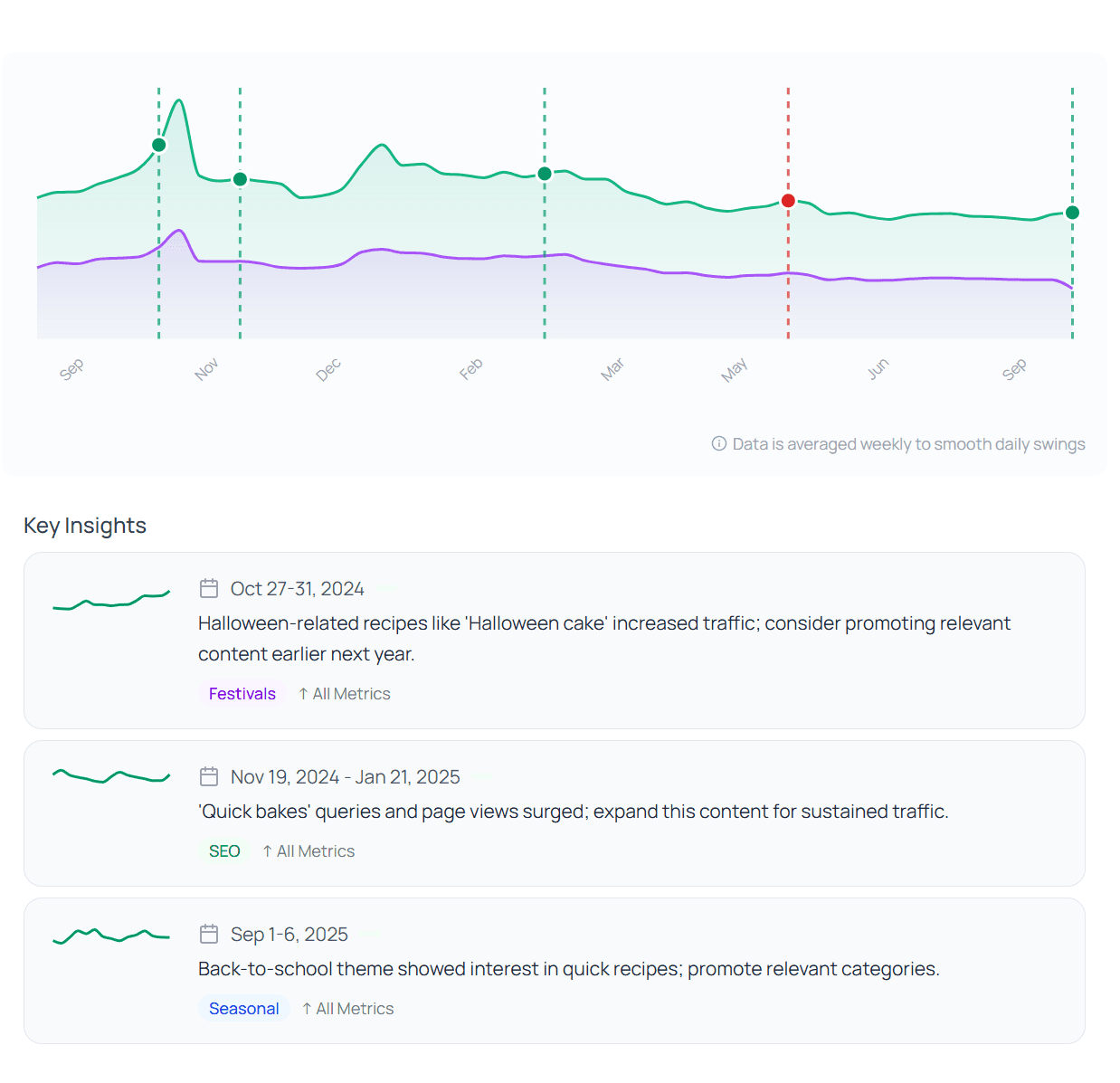Spot the Swings dashboard view